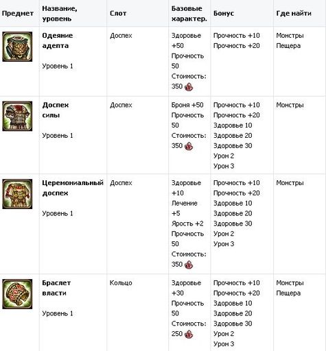 Небеса - Гайд по прохождению  монстров 3-4 уровня.