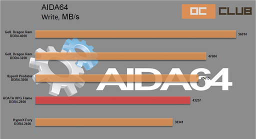 Игровое железо - Обзор оперативной памяти ADATA XPG Flame DDR4-2800: для настоящих ценителей